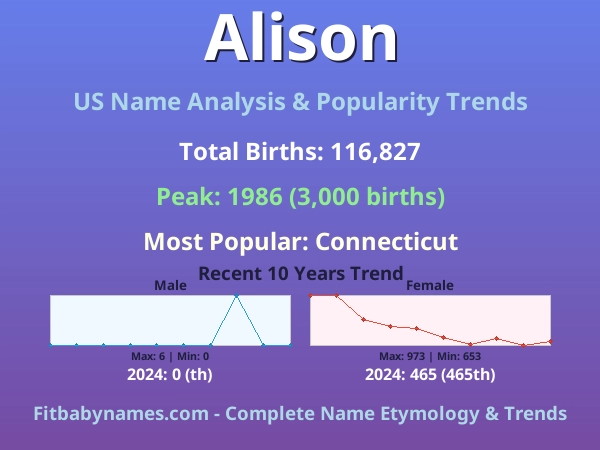 Infographic: Alison name meaning, origin, and popularity trends in the United States (US baby name analysis chart)