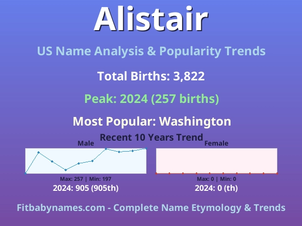 Infographic: Alistair name meaning, origin, and popularity trends in the United States (US baby name analysis chart)