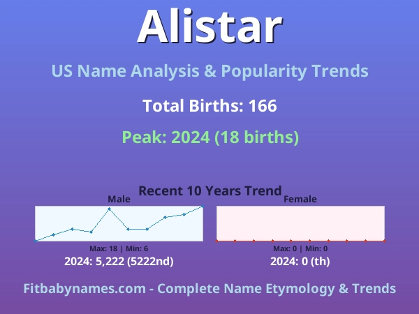 Infographic: Alistar name meaning, origin, and popularity trends in the United States (US baby name analysis chart)
