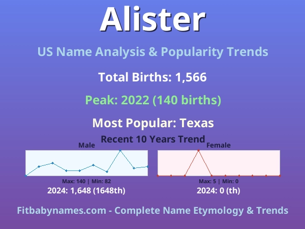 Infographic: Alister name meaning, origin, and popularity trends in the United States (US baby name analysis chart)