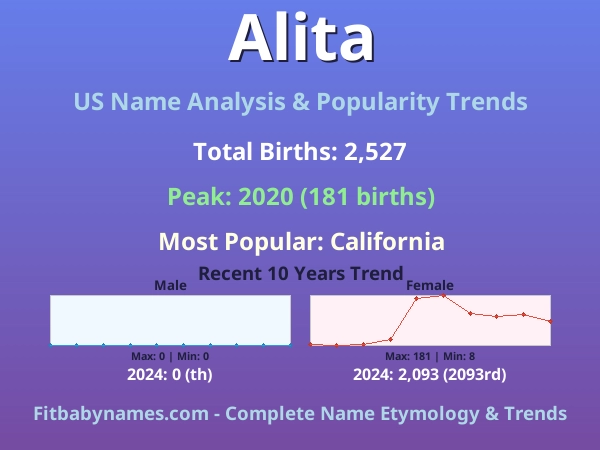 Infographic: Alita name meaning, origin, and popularity trends in the United States (US baby name analysis chart)