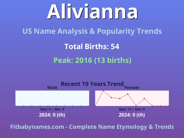 Infographic: Alivianna name meaning, origin, and popularity trends in the United States (US baby name analysis chart)