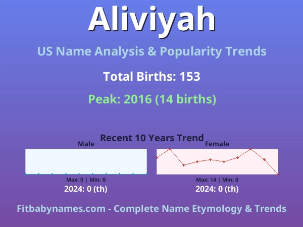 Infographic: Aliviyah name meaning, origin, and popularity trends in the United States (US baby name analysis chart)