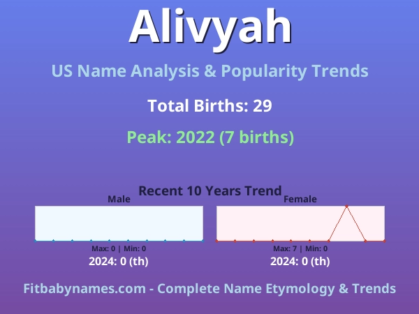 Infographic: Alivyah name meaning, origin, and popularity trends in the United States (US baby name analysis chart)