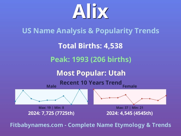 Infographic: Alix name meaning, origin, and popularity trends in the United States (US baby name analysis chart)
