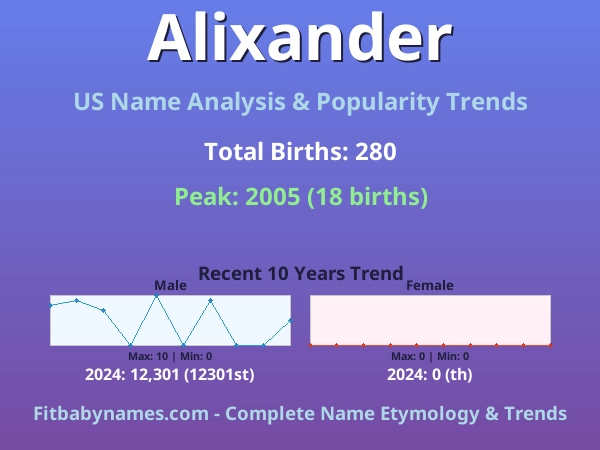 Infographic: Alixander name meaning, origin, and popularity trends in the United States (US baby name analysis chart)