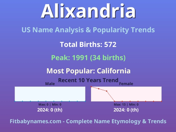Infographic: Alixandria name meaning, origin, and popularity trends in the United States (US baby name analysis chart)