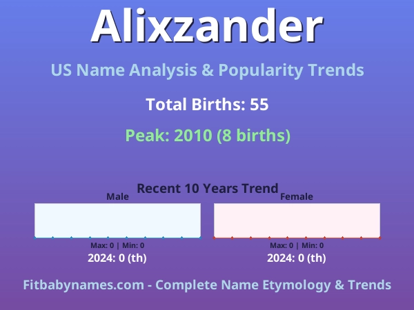 Infographic: Alixzander name meaning, origin, and popularity trends in the United States (US baby name analysis chart)