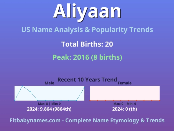 Infographic: Aliyaan name meaning, origin, and popularity trends in the United States (US baby name analysis chart)