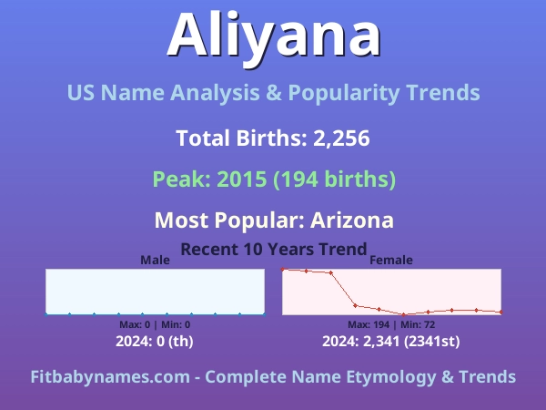 Infographic: Aliyana name meaning, origin, and popularity trends in the United States (US baby name analysis chart)