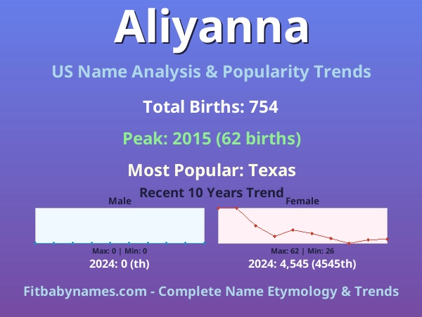 Infographic: Aliyanna name meaning, origin, and popularity trends in the United States (US baby name analysis chart)