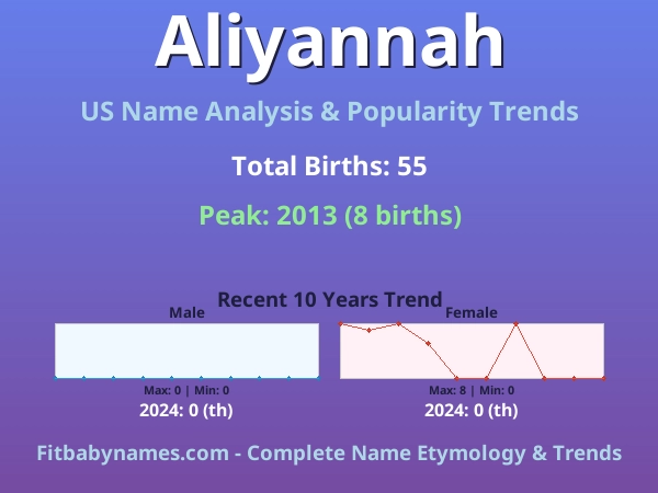 Infographic: Aliyannah name meaning, origin, and popularity trends in the United States (US baby name analysis chart)