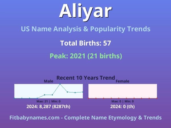 Infographic: Aliyar name meaning, origin, and popularity trends in the United States (US baby name analysis chart)