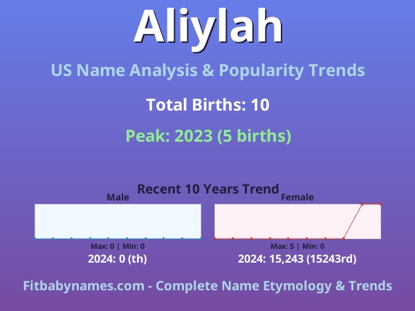 Infographic: Aliylah name meaning, origin, and popularity trends in the United States (US baby name analysis chart)
