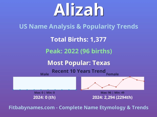 Infographic: Alizah name meaning, origin, and popularity trends in the United States (US baby name analysis chart)