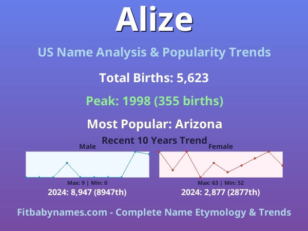 Infographic: Alize name meaning, origin, and popularity trends in the United States (US baby name analysis chart)
