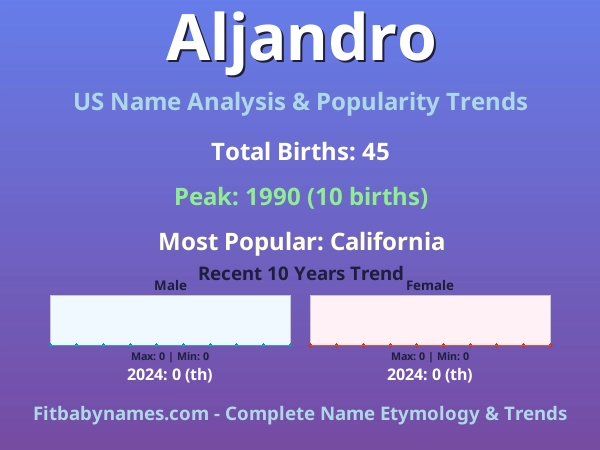 Infographic: Aljandro name meaning, origin, and popularity trends in the United States (US baby name analysis chart)