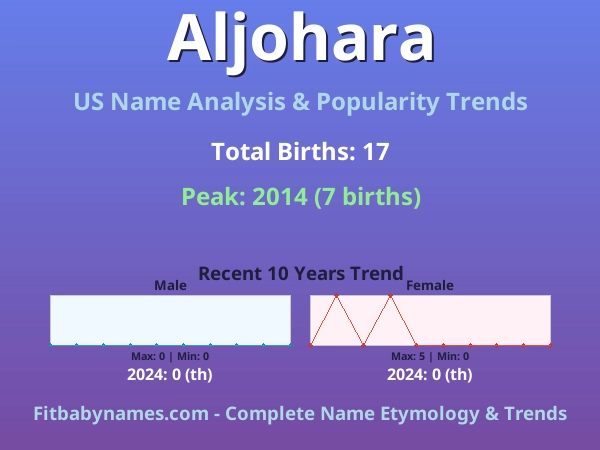Infographic: Aljohara name meaning, origin, and popularity trends in the United States (US baby name analysis chart)