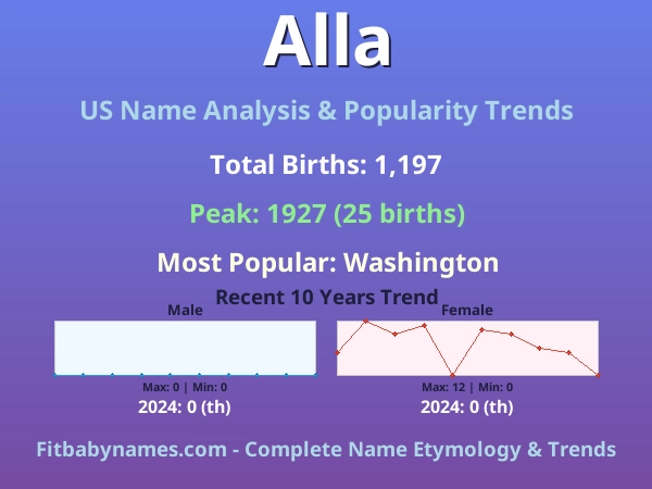 Infographic: Alla name meaning, origin, and popularity trends in the United States (US baby name analysis chart)