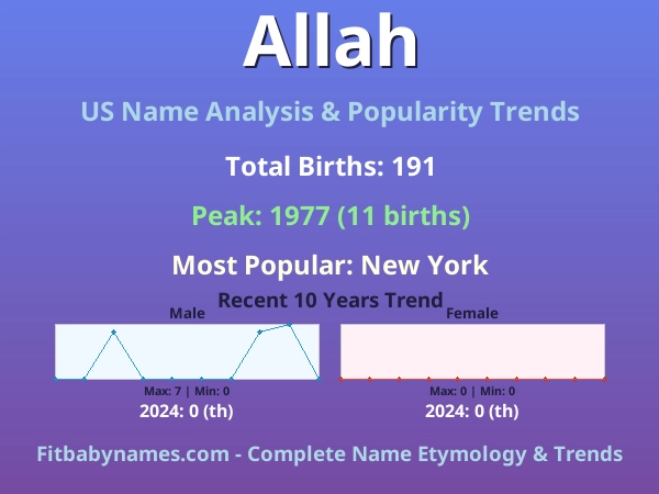 Infographic: Allah name meaning, origin, and popularity trends in the United States (US baby name analysis chart)