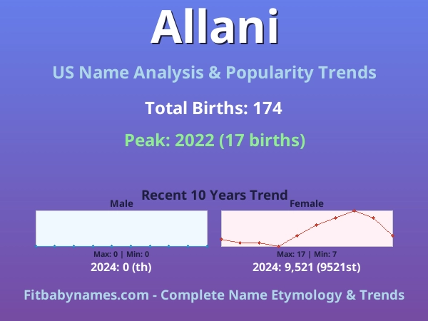 Infographic: Allani name meaning, origin, and popularity trends in the United States (US baby name analysis chart)
