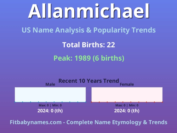 Infographic: Allanmichael name meaning, origin, and popularity trends in the United States (US baby name analysis chart)