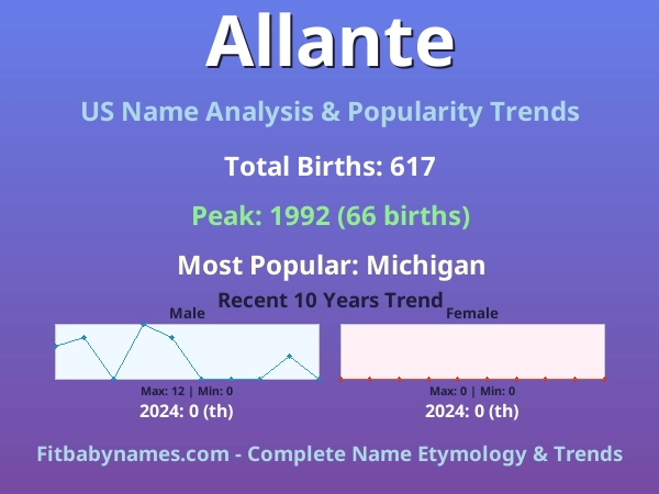 Infographic: Allante name meaning, origin, and popularity trends in the United States (US baby name analysis chart)