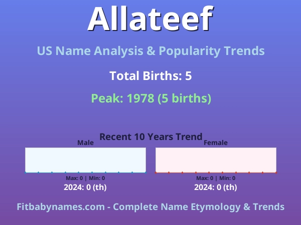 Infographic: Allateef name meaning, origin, and popularity trends in the United States (US baby name analysis chart)