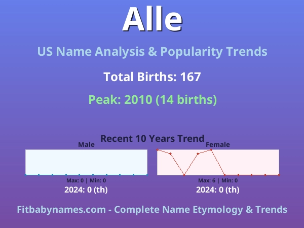 Infographic: Alle name meaning, origin, and popularity trends in the United States (US baby name analysis chart)