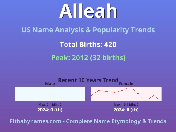 Infographic: Alleah name meaning, origin, and popularity trends in the United States (US baby name analysis chart)