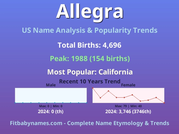 Infographic: Allegra name meaning, origin, and popularity trends in the United States (US baby name analysis chart)