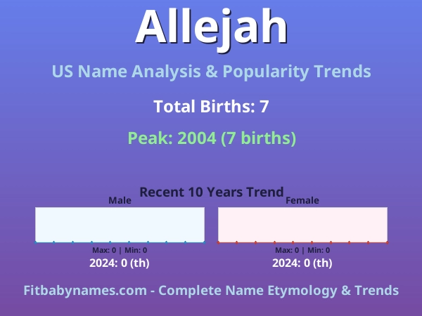 Infographic: Allejah name meaning, origin, and popularity trends in the United States (US baby name analysis chart)