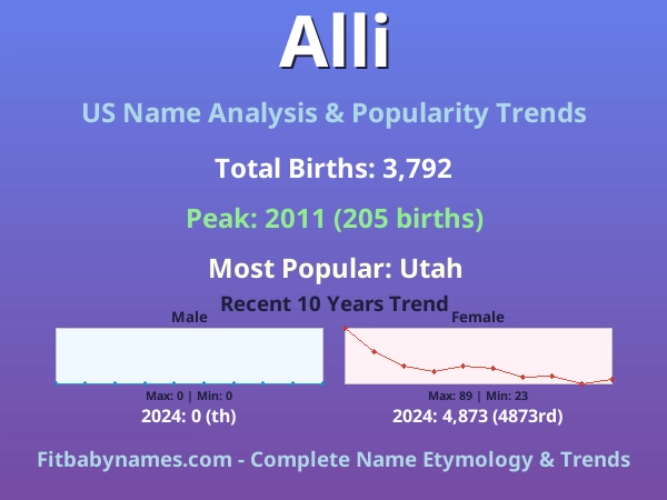 Infographic: Alli name meaning, origin, and popularity trends in the United States (US baby name analysis chart)