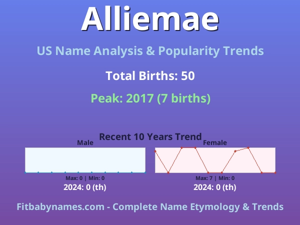 Infographic: Alliemae name meaning, origin, and popularity trends in the United States (US baby name analysis chart)