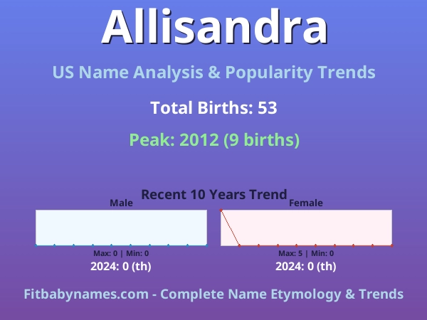 Infographic: Allisandra name meaning, origin, and popularity trends in the United States (US baby name analysis chart)