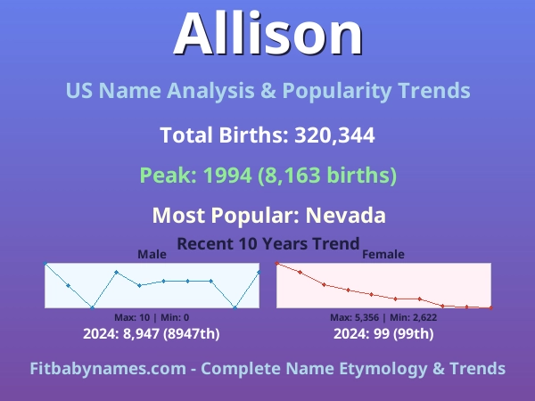 Infographic: Allison name meaning, origin, and popularity trends in the United States (US baby name analysis chart)