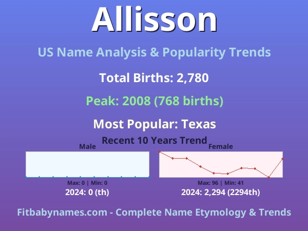 Infographic: Allisson name meaning, origin, and popularity trends in the United States (US baby name analysis chart)