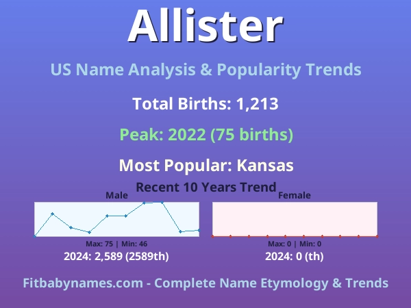 Infographic: Allister name meaning, origin, and popularity trends in the United States (US baby name analysis chart)