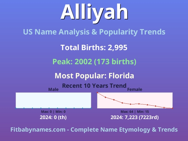 Infographic: Alliyah name meaning, origin, and popularity trends in the United States (US baby name analysis chart)