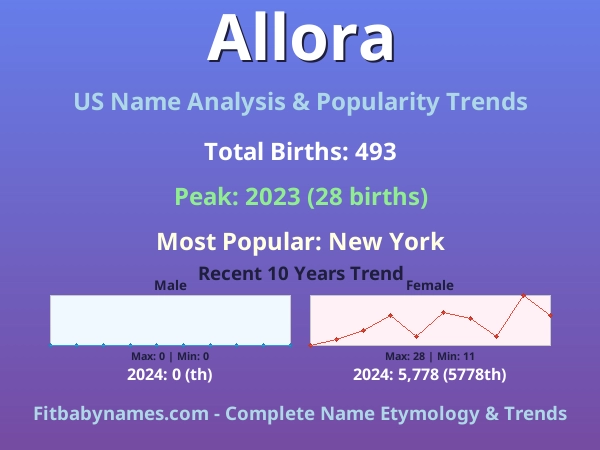 Infographic: Allora name meaning, origin, and popularity trends in the United States (US baby name analysis chart)