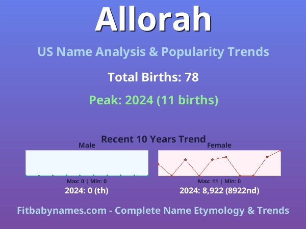 Infographic: Allorah name meaning, origin, and popularity trends in the United States (US baby name analysis chart)
