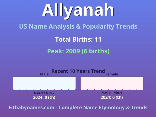 Infographic: Allyanah name meaning, origin, and popularity trends in the United States (US baby name analysis chart)