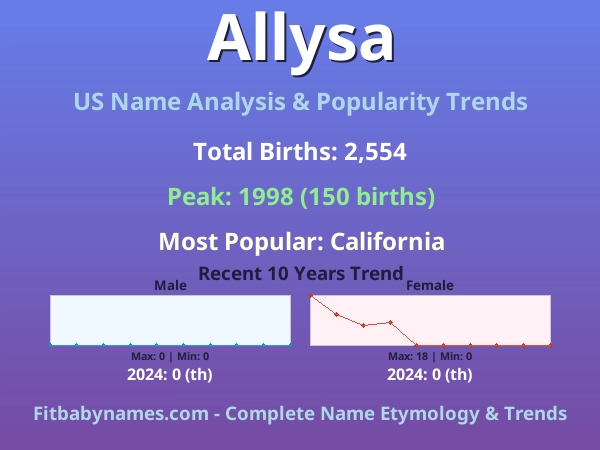 Infographic: Allysa name meaning, origin, and popularity trends in the United States (US baby name analysis chart)