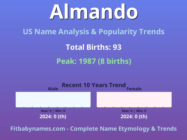 Infographic: Almando name meaning, origin, and popularity trends in the United States (US baby name analysis chart)
