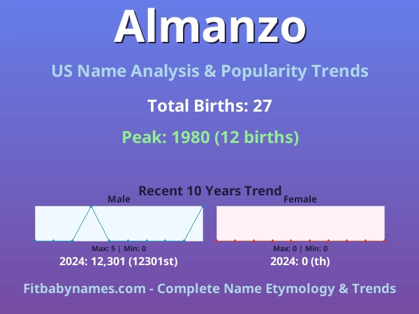Infographic: Almanzo name meaning, origin, and popularity trends in the United States (US baby name analysis chart)