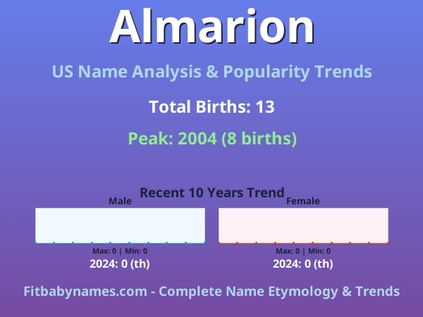 Infographic: Almarion name meaning, origin, and popularity trends in the United States (US baby name analysis chart)