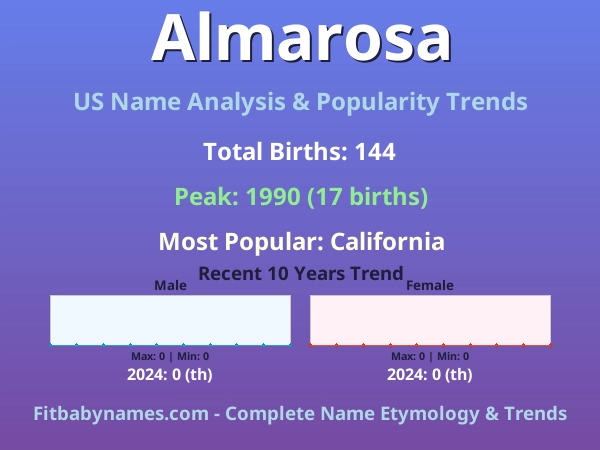Infographic: Almarosa name meaning, origin, and popularity trends in the United States (US baby name analysis chart)