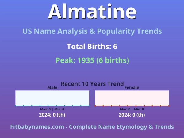 Infographic: Almatine name meaning, origin, and popularity trends in the United States (US baby name analysis chart)