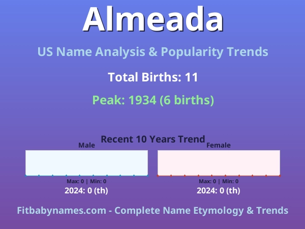 Infographic: Almeada name meaning, origin, and popularity trends in the United States (US baby name analysis chart)