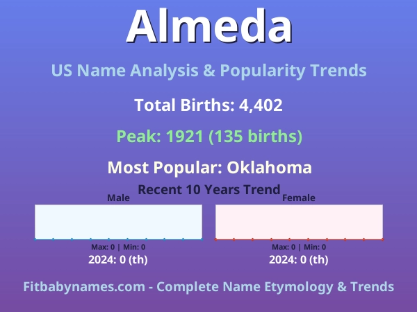 Infographic: Almeda name meaning, origin, and popularity trends in the United States (US baby name analysis chart)